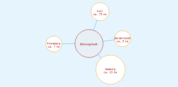 Distanzen Bönningstedt