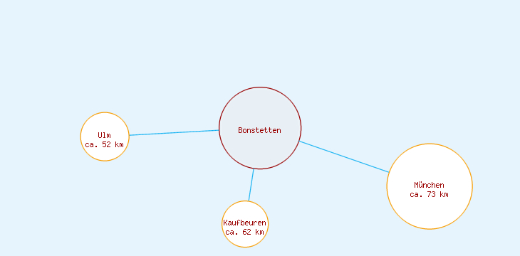 Distanzen Bonstetten
