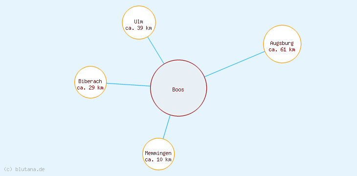 Distanzen Boos