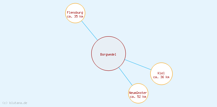 Distanzen Borgwedel