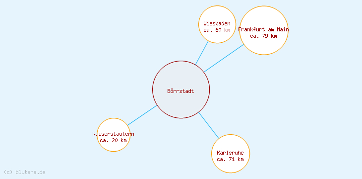 Distanzen Börrstadt
