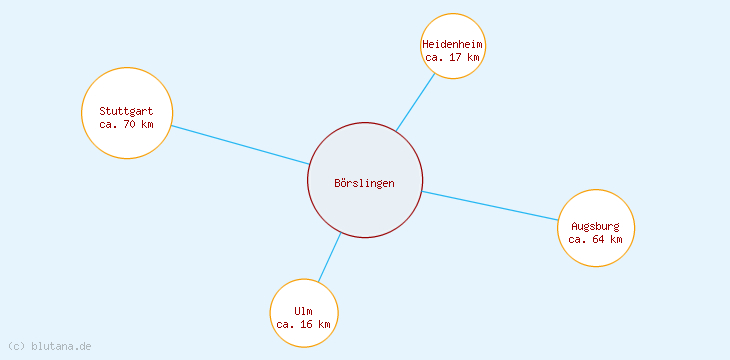 Distanzen Börslingen