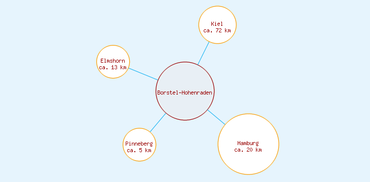 Distanzen Borstel-Hohenraden