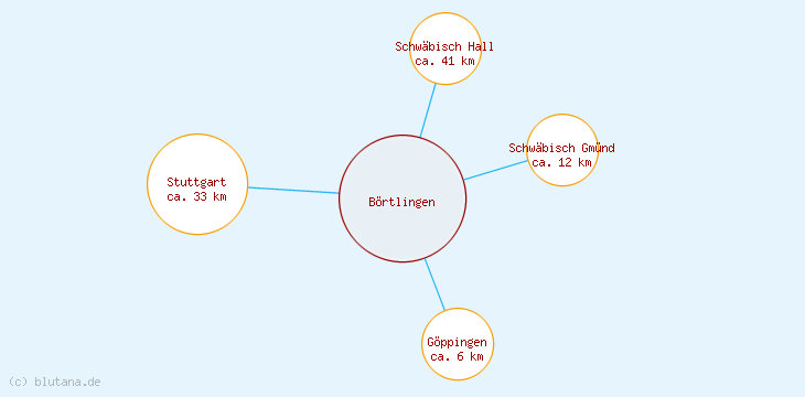 Distanzen Börtlingen