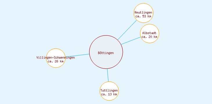 Distanzen Böttingen