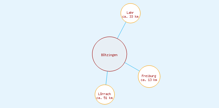 Distanzen Bötzingen