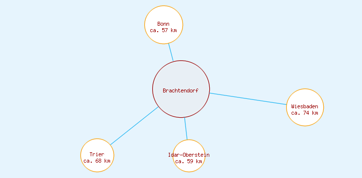 Distanzen Brachtendorf