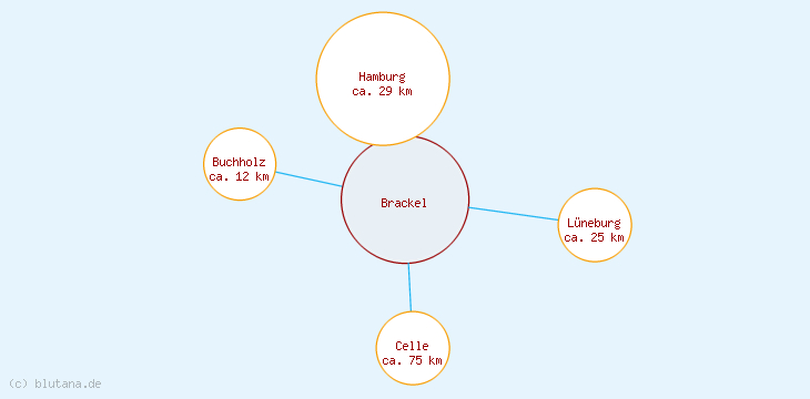 Distanzen Brackel