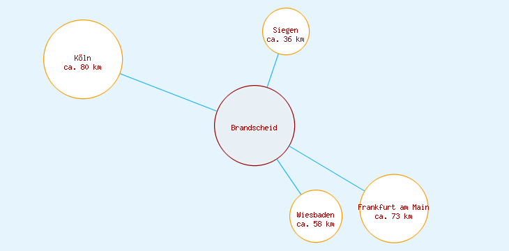 Distanzen Brandscheid
