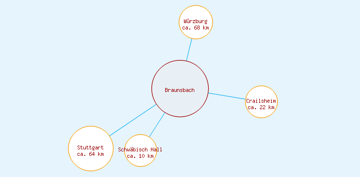 Distanzen Braunsbach