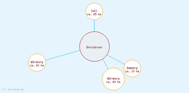 Distanzen Breitbrunn