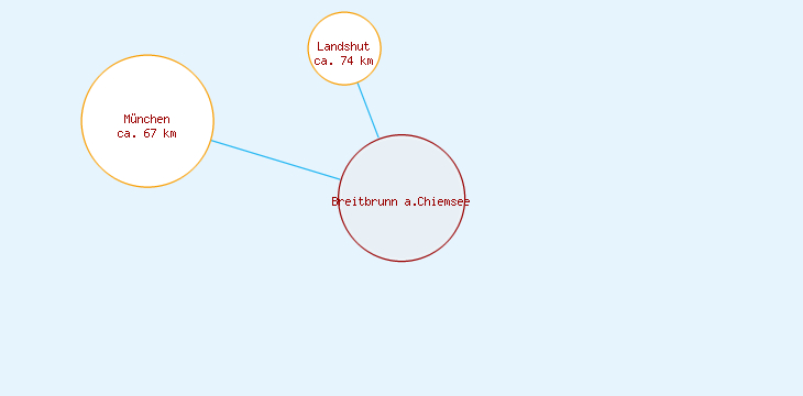 Distanzen Breitbrunn a.Chiemsee