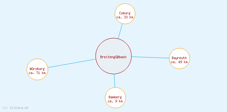 Distanzen Breitengüßbach