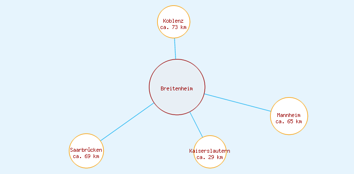 Distanzen Breitenheim
