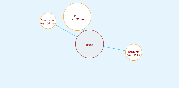 Distanzen Brenk