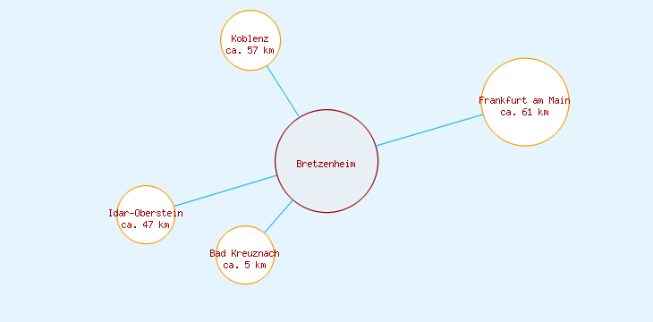 Distanzen Bretzenheim
