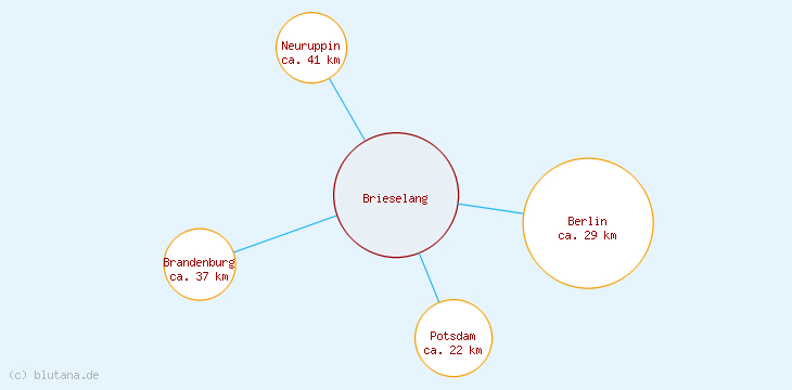 Distanzen Brieselang