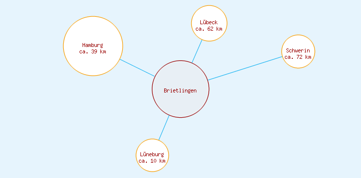 Distanzen Brietlingen
