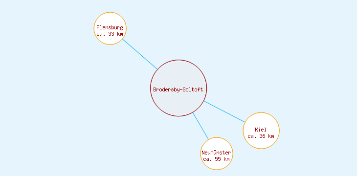 Distanzen Brodersby-Goltoft