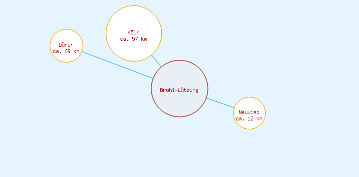 Distanzen Brohl-Lützing