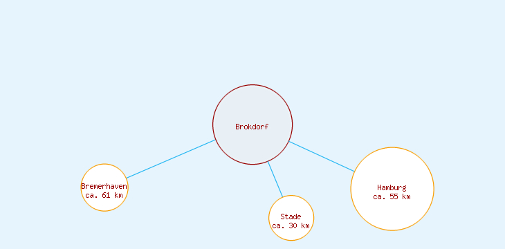 Distanzen Brokdorf