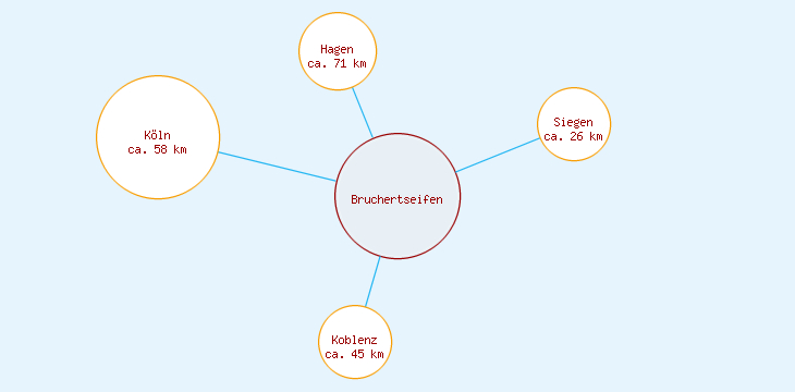 Distanzen Bruchertseifen