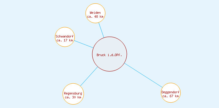 Distanzen Bruck i.d.OPf.