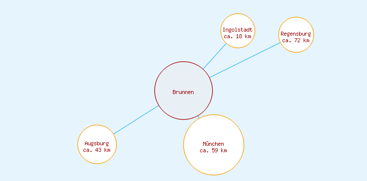 Distanzen Brunnen