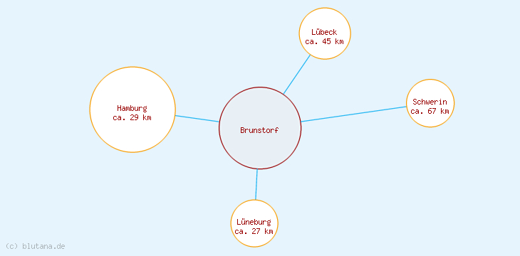 Distanzen Brunstorf