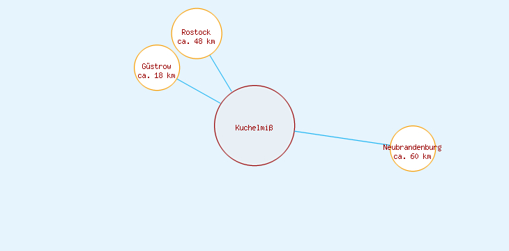 Distanzen Kuchelmiß