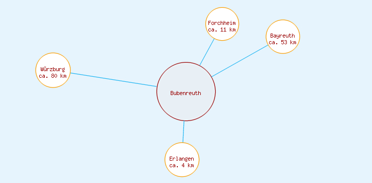Distanzen Bubenreuth