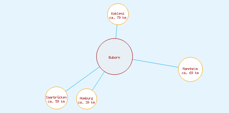 Distanzen Buborn