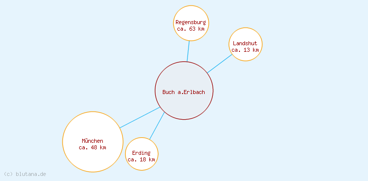 Distanzen Buch a.Erlbach