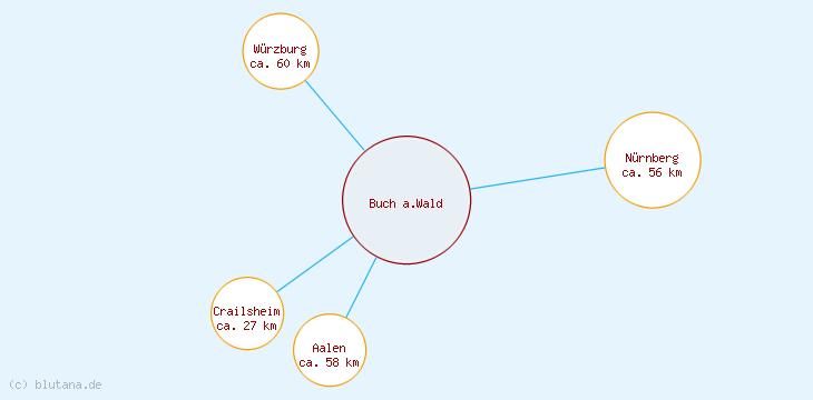 Distanzen Buch a.Wald