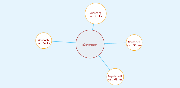 Distanzen Büchenbach