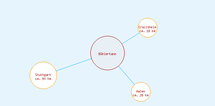 Distanzen Bühlertann