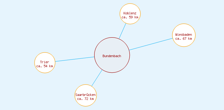 Distanzen Bundenbach