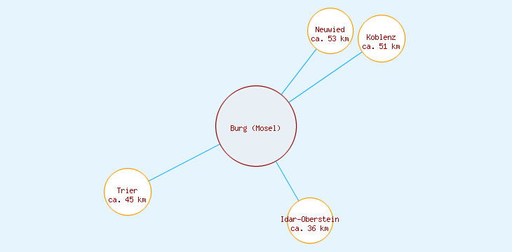 Distanzen Burg (Mosel)