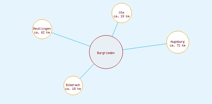 Distanzen Burgrieden