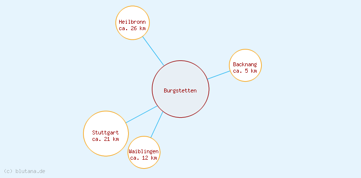 Distanzen Burgstetten