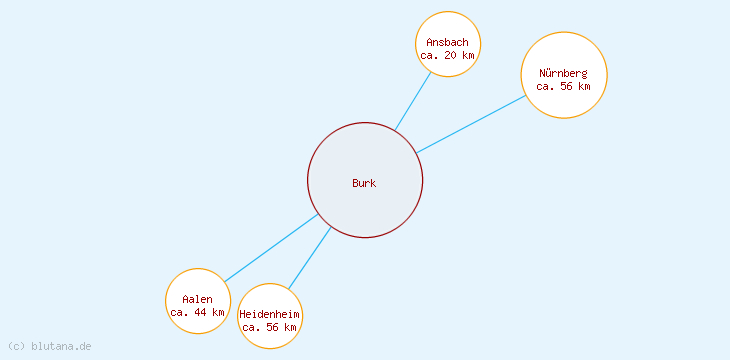 Distanzen Burk