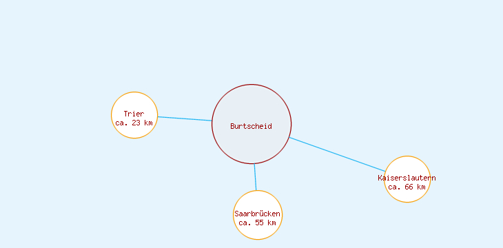 Distanzen Burtscheid