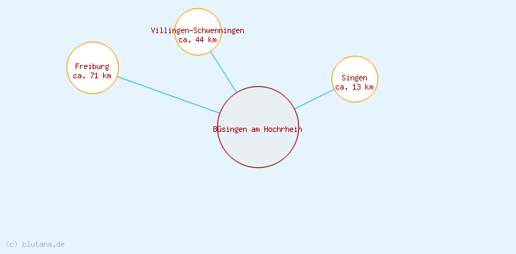 Distanzen Büsingen am Hochrhein