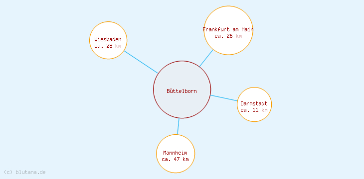 Distanzen Büttelborn