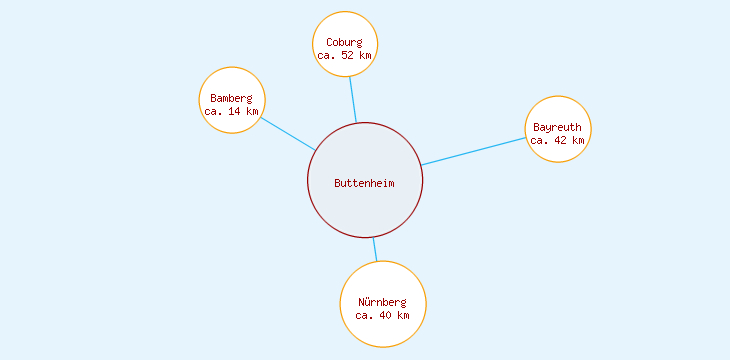Distanzen Buttenheim