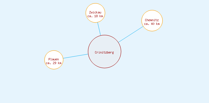Distanzen Crinitzberg
