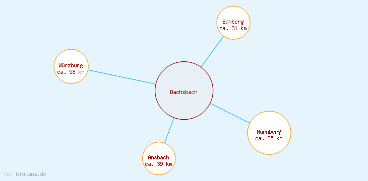 Distanzen Dachsbach