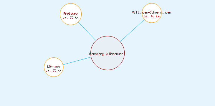 Distanzen Dachsberg (Südschwarzwald)
