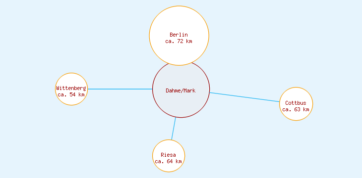 Distanzen Dahme/Mark