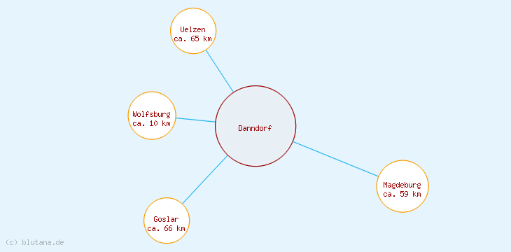 Distanzen Danndorf